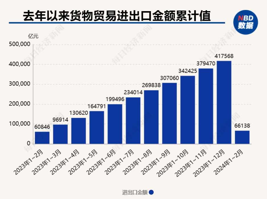 外貿(mào)實(shí)現(xiàn)“開門紅” 前2個(gè)月貨物貿(mào)易進(jìn)出口規(guī)模創(chuàng)歷史同期新高